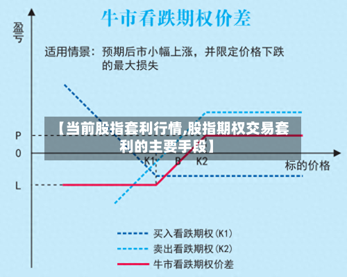 【当前股指套利行情,股指期权交易套利的主要手段】