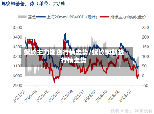 螺纹主力期货行情走势/螺纹钢期货行情走势