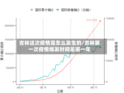 吉林这次疫情是怎么发生的/吉林第一次疫情爆发时间是哪一年