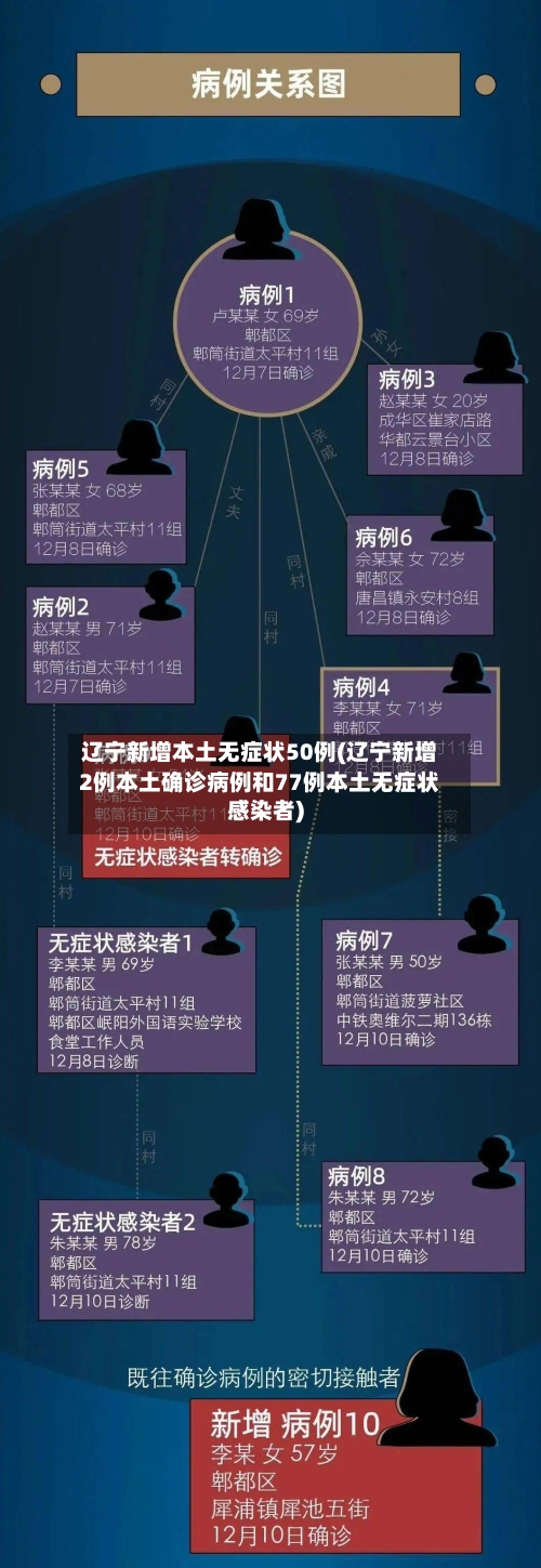 辽宁新增本土无症状50例(辽宁新增2例本土确诊病例和77例本土无症状感染者)-第1张图片
