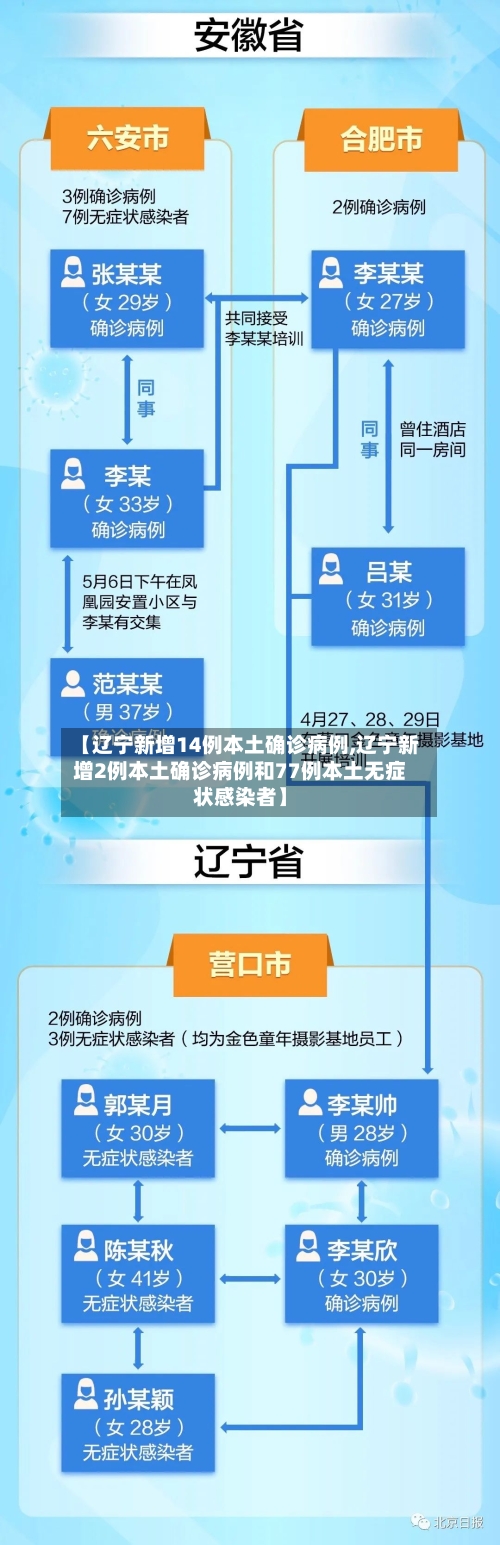 【辽宁新增14例本土确诊病例,辽宁新增2例本土确诊病例和77例本土无症状感染者】-第3张图片