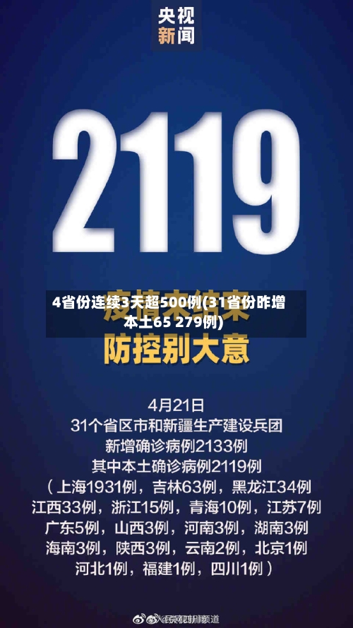 4省份连续3天超500例(31省份昨增本土65 279例)