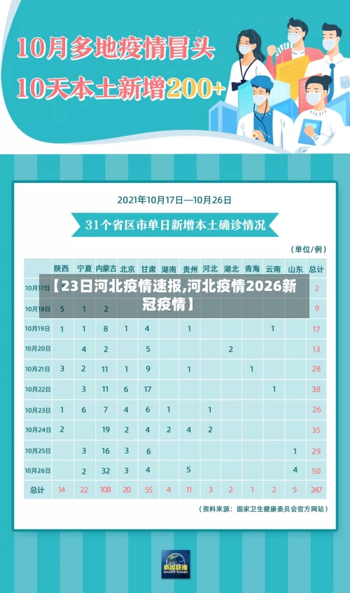 【23日河北疫情速报,河北疫情2026新冠疫情】-第2张图片