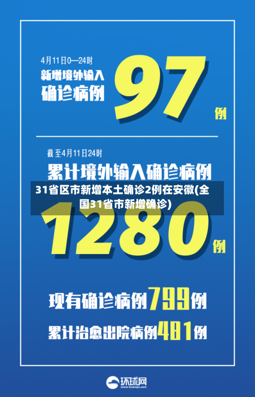 31省区市新增本土确诊2例在安徽(全国31省市新增确诊)