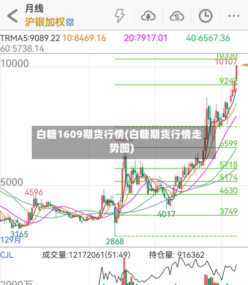 白糖1609期货行情(白糖期货行情走势图)