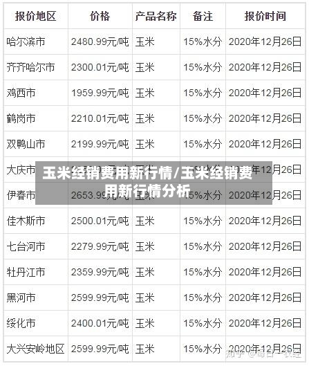 玉米经销费用新行情/玉米经销费用新行情分析