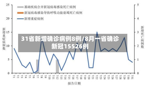 31省新增确诊病例8例/8月一省确诊新冠15526例-第2张图片