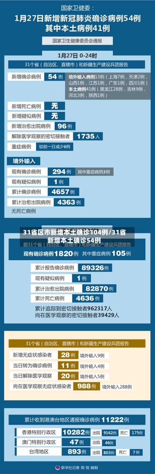 31省区市新增本土确诊104例/31省新增本土确诊54例