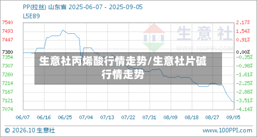 生意社丙烯酸行情走势/生意社片碱行情走势