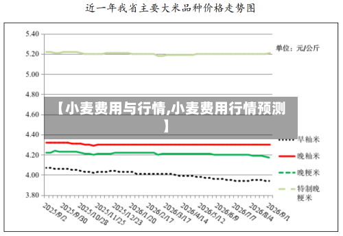 【小麦费用与行情,小麦费用行情预测】