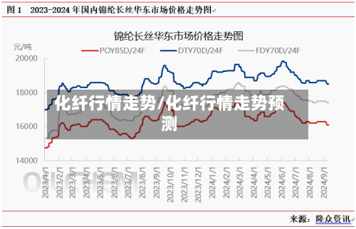 化纤行情走势/化纤行情走势预测