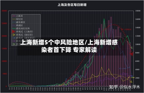 上海新增5个中风险地区/上海新增感染者首下降 专家解读