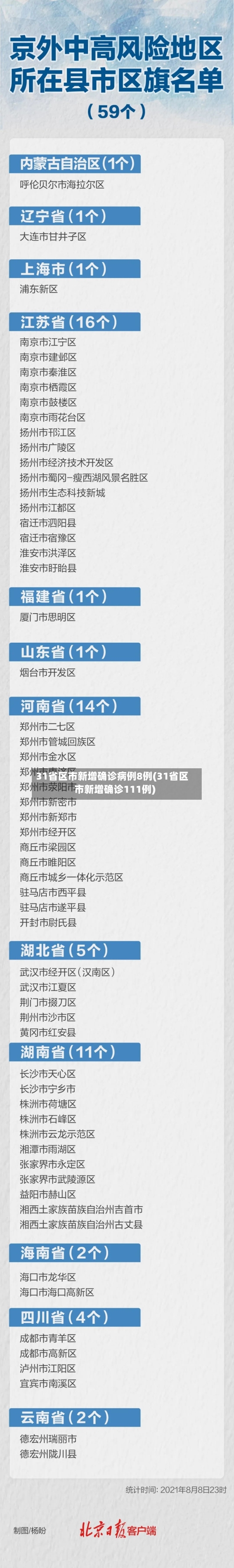 31省区市新增确诊病例8例(31省区市新增确诊111例)