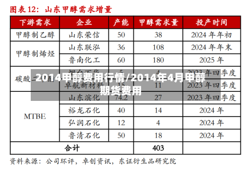 2014甲醇费用行情/2014年4月甲醇期货费用