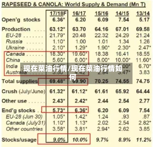 现在菜油行情/现在菜油行情如何-第2张图片