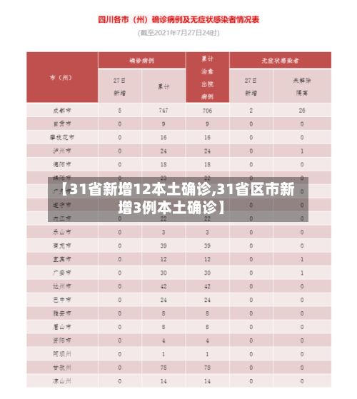 【31省新增12本土确诊,31省区市新增3例本土确诊】-第3张图片