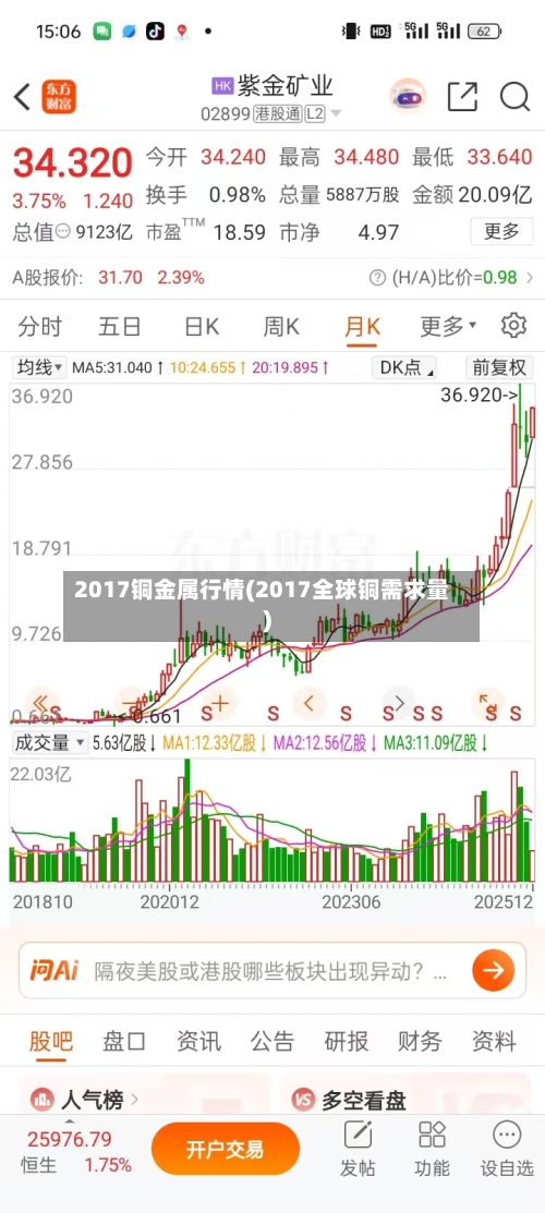 2017铜金属行情(2017全球铜需求量)