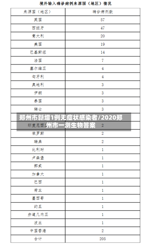 郑州市新增1例无症状感染者/2020郑州市一测生物答案