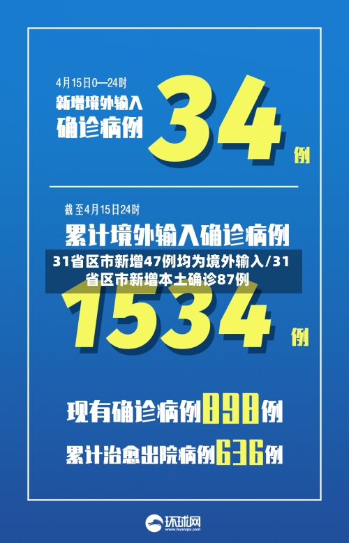 31省区市新增47例均为境外输入/31省区市新增本土确诊87例-第3张图片