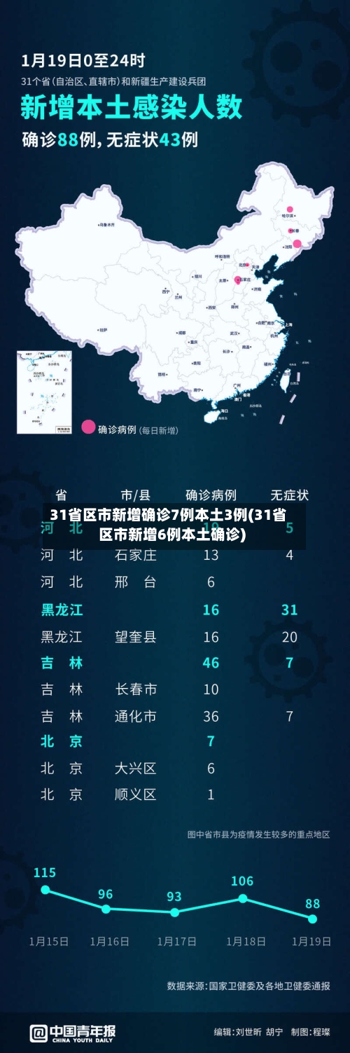 31省区市新增确诊7例本土3例(31省区市新增6例本土确诊)-第2张图片