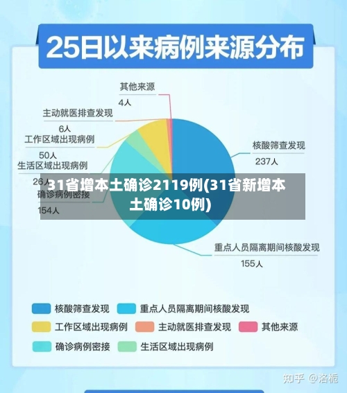 31省增本土确诊2119例(31省新增本土确诊10例)