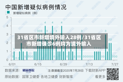 31省区市新增境外输入28例/31省区市新增确诊6例均为境外输入