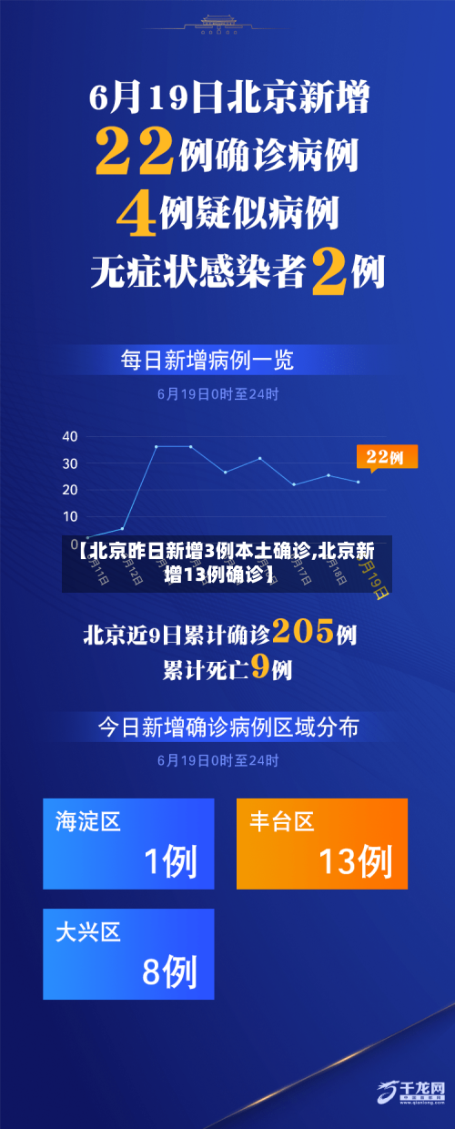 【北京昨日新增3例本土确诊,北京新增13例确诊】-第2张图片