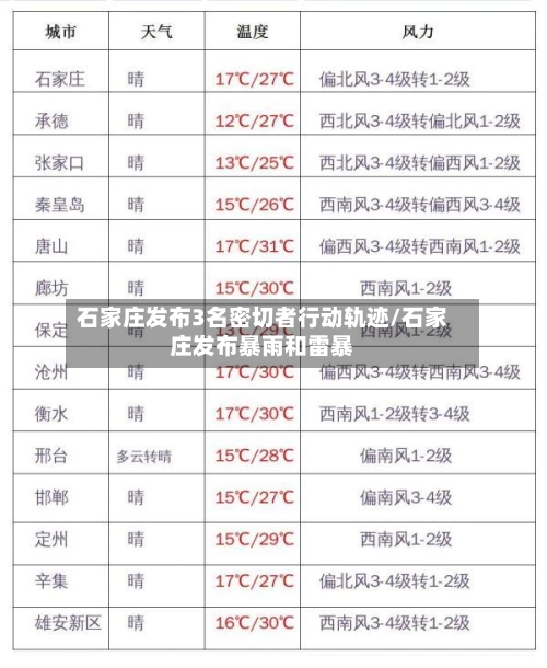 石家庄发布3名密切者行动轨迹/石家庄发布暴雨和雷暴