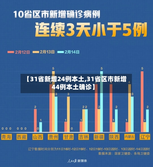 【31省新增24例本土,31省区市新增44例本土确诊】-第2张图片