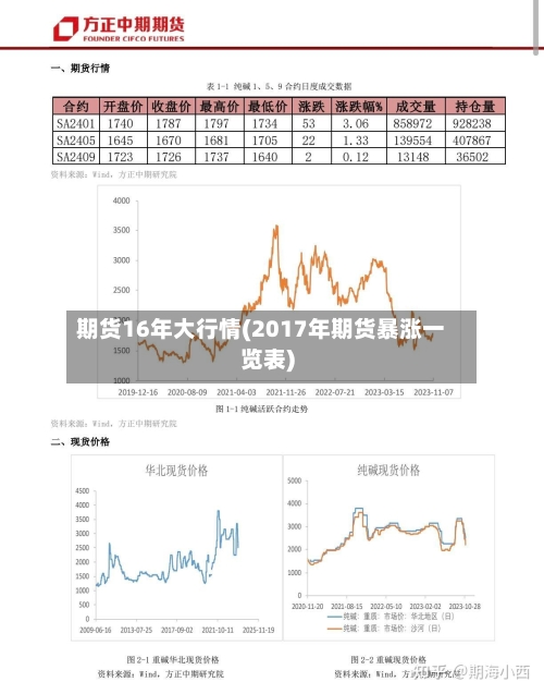 期货16年大行情(2017年期货暴涨一览表)