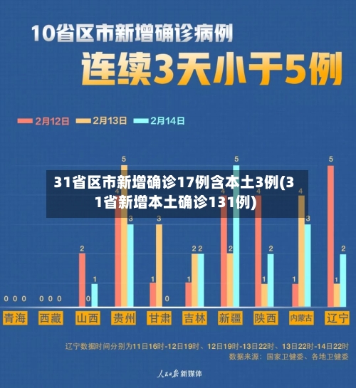 31省区市新增确诊17例含本土3例(31省新增本土确诊131例)