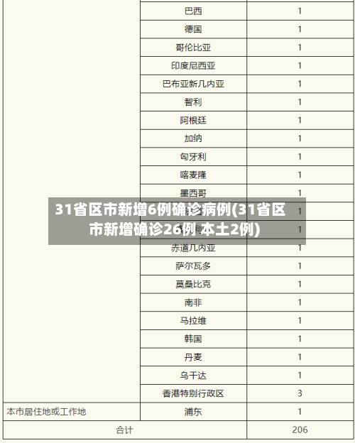 31省区市新增6例确诊病例(31省区市新增确诊26例 本土2例)-第2张图片