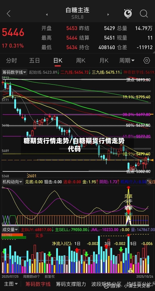糖期货行情走势/白糖期货行情走势代码