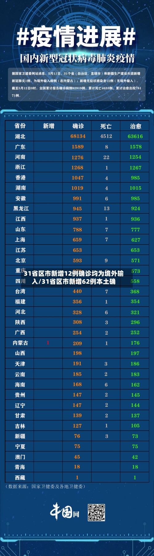 31省区市新增12例确诊均为境外输入/31省区市新增62例本土确