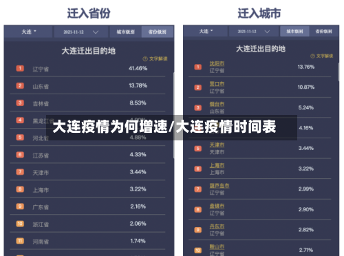 大连疫情为何增速/大连疫情时间表-第3张图片