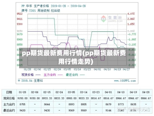 pp期货最新费用行情(pp期货最新费用行情走势)