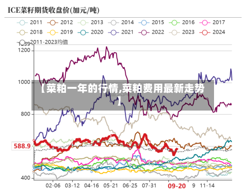 【菜粕一年的行情,菜粕费用最新走势】