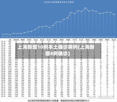 上海新增10例本土确诊病例(上海新增4例确诊)