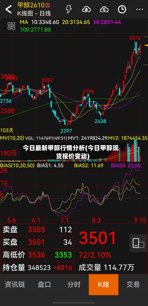 今日最新甲醇行情分析(今日甲醇现货报价变动)