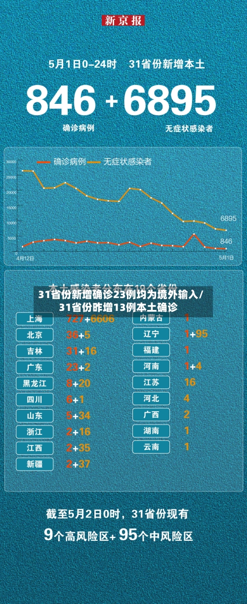 31省份新增确诊23例均为境外输入/31省份昨增13例本土确诊