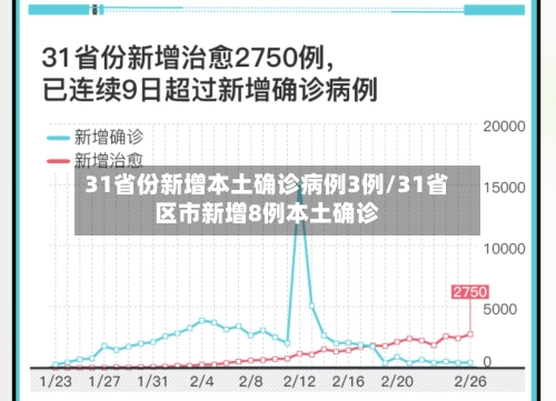 31省份新增本土确诊病例3例/31省区市新增8例本土确诊-第2张图片