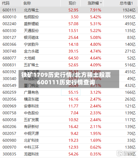 铁矿1709历史行情/北方稀土股票600111历史行情查询