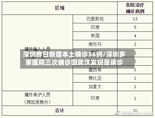 深圳昨日新增本土确诊36例/深圳多家医院三次确诊回武汉发现是误诊