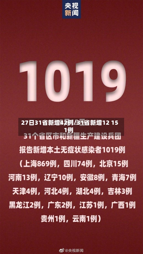 27日31省新增42例/31省新增12 151例