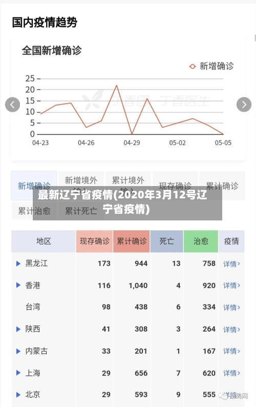 最新辽宁省疫情(2020年3月12号辽宁省疫情)