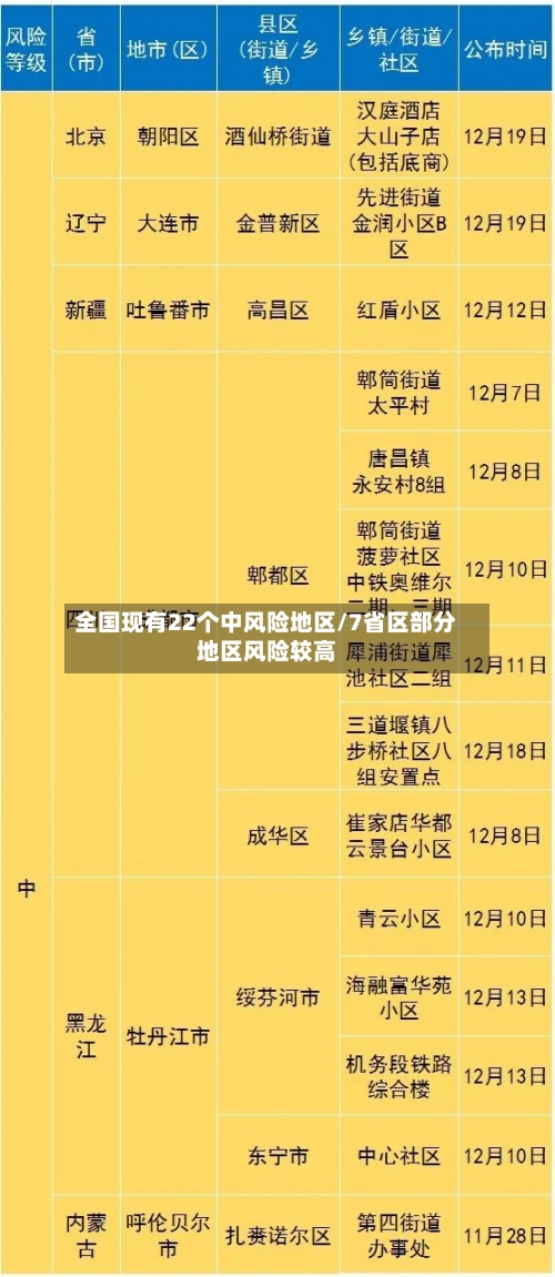 全国现有22个中风险地区/7省区部分地区风险较高