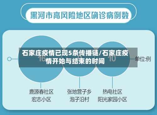 石家庄疫情已现5条传播链/石家庄疫情开始与结束的时间