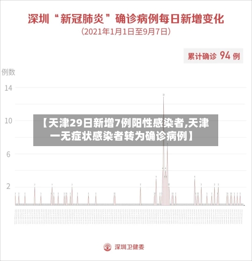 【天津29日新增7例阳性感染者,天津一无症状感染者转为确诊病例】