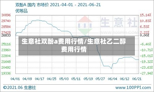 生意社双酚a费用行情/生意社乙二醇费用行情-第2张图片