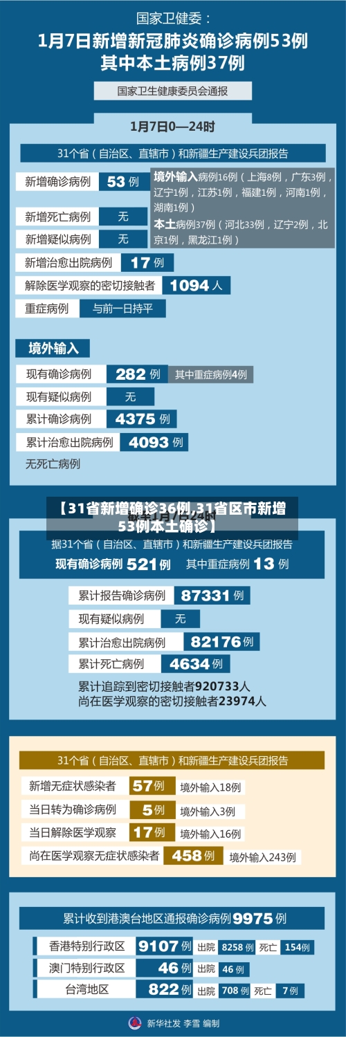 【31省新增确诊36例,31省区市新增53例本土确诊】